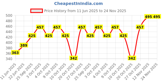 flipkart.com lkjh Refillable Premium Design Windproof Jet Flame Lighter KING LIGHTER Pocket Lighter lkjh Price History Graph from 11 Jun 2025 to 24 Nov 2025