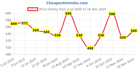 flipkart.com lkk Electric Kettle 2 Litre Design for Hot Water, Tea,Coffee,Milk, Rice and Other Multi PuRP Accessoriesose Cooking Foods Kettle Electric Kettle lkk Price History Graph from 2 Jul 2025 to 16 Nov 2025