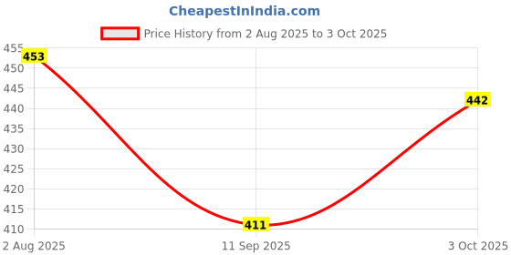 flipkart.com lkmosquito Fibre Kids Washable Baby Bedding Mosquito Net (Pink) | Foam Filling Mosquito Net lkmosquito Price History Graph from 2 Aug 2025 to 3 Oct 2025