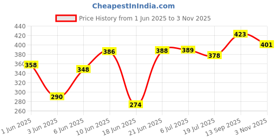 flipkart.com lkt Foot Activated Floor Pump with Gauge Cycle Air Pump Mini Portable Pump Bicycle Pump lkt Price History Graph from 1 Jun 2025 to 3 Nov 2025