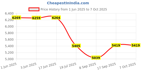 flipkart.com LKTOP 100W Battery Charger USB-C Power Adapter for DJI Drone Camera Battery Charger Price History Graph from 1 Jun 2025 to 7 Oct 2025