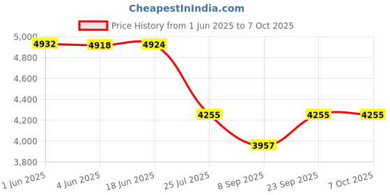 flipkart.com LKTOP 2 Battery Charging Hub for DJI Mini 3 Series and DJI Mini 4 ProCamera Battery Charger Price History Graph from 1 Jun 2025 to 7 Oct 2025