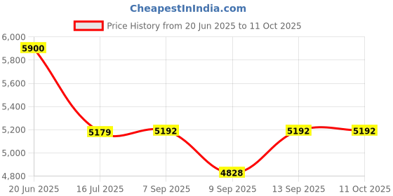 flipkart.com LKTOP Pocket 3 Battery Handle Compatible with DJI Osmo Pocket 3, Battery Grip Price History Graph from 20 Jun 2025 to 11 Oct 2025