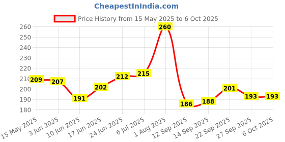 flipkart.com lktrader 1 Car Dashboard Accessories Cute Cartoon Couples Action Figure Car Dashboard Cover lktrader Price History Graph from 15 May 2025 to 6 Oct 2025