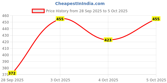 flipkart.com lkush 75 L Brown Laundry Basket lkush Price History Graph from 28 Sep 2025 to 5 Oct 2025