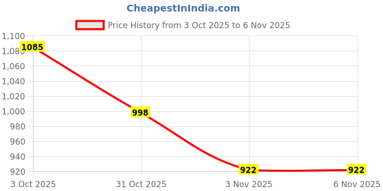 flipkart.com lakhani vardaan LKV05 Outdoors For Men lakhani vardaan Price History Graph from 3 Oct 2025 to 6 Nov 2025