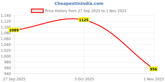 flipkart.com lakhani vardaan LKV05 Outdoors For Men lakhani vardaan Price History Graph from 27 Sep 2025 to 1 Nov 2025