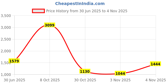 flipkart.com lakhani vardaan LKV175 Casuals For Men lakhani vardaan Price History Graph from 30 Jun 2025 to 4 Nov 2025