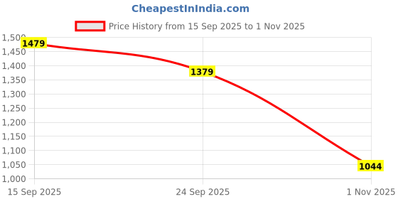 flipkart.com lakhani vardaan LKV175 Casuals For Men lakhani vardaan Price History Graph from 15 Sep 2025 to 1 Nov 2025