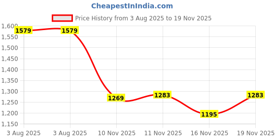 flipkart.com lakhani vardaan LKV175 Casuals For Men lakhani vardaan Price History Graph from 3 Aug 2025 to 19 Nov 2025
