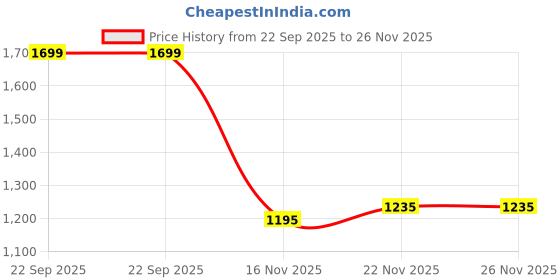 flipkart.com lakhani vardaan LKV175 Casuals For Men lakhani vardaan Price History Graph from 22 Sep 2025 to 26 Nov 2025