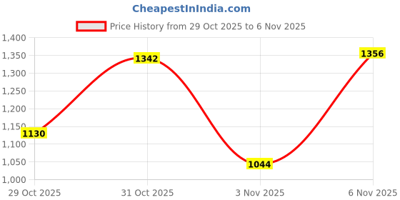 flipkart.com lakhani vardaan LKV175 Casuals For Men lakhani vardaan Price History Graph from 29 Oct 2025 to 6 Nov 2025