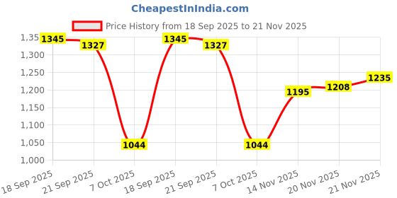 flipkart.com lakhani vardaan LKV175 Casuals For Men lakhani vardaan Price History Graph from 18 Sep 2025 to 21 Nov 2025