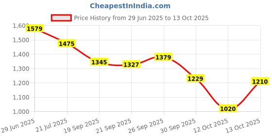 flipkart.com lakhani vardaan LKV175 Casuals For Men lakhani vardaan Price History Graph from 29 Jun 2025 to 13 Oct 2025