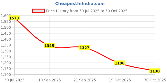 flipkart.com lakhani vardaan LKV175 Casuals For Men lakhani vardaan Price History Graph from 30 Jul 2025 to 30 Oct 2025