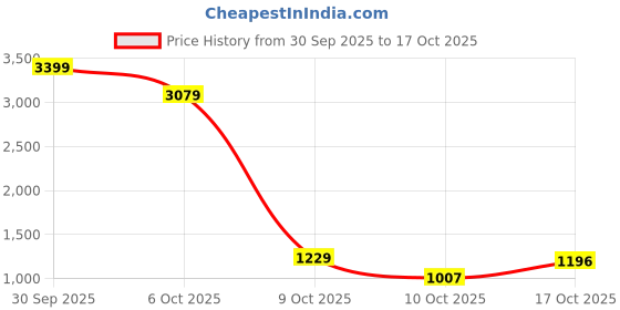 flipkart.com lakhani vardaan LKV175 Casuals For Men lakhani vardaan Price History Graph from 30 Sep 2025 to 17 Oct 2025