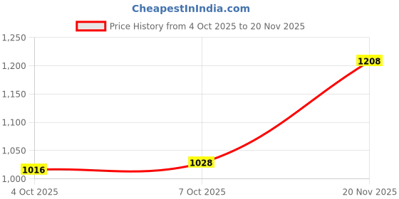 flipkart.com lakhani vardaan LKV719 Running Shoes For Men lakhani vardaan Price History Graph from 4 Oct 2025 to 20 Nov 2025