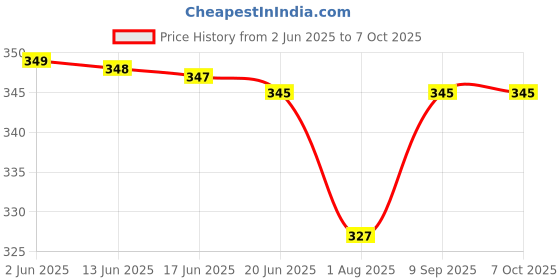 flipkart.com lky Cockroach Catcher Insect Net lky Price History Graph from 2 Jun 2025 to 7 Oct 2025