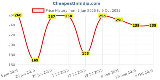 flipkart.com lky Grill and Toast Sandwich Maker with Non-Stick Cookware (Toaster, Black) Toast lky Price History Graph from 5 Jun 2025 to 8 Oct 2025