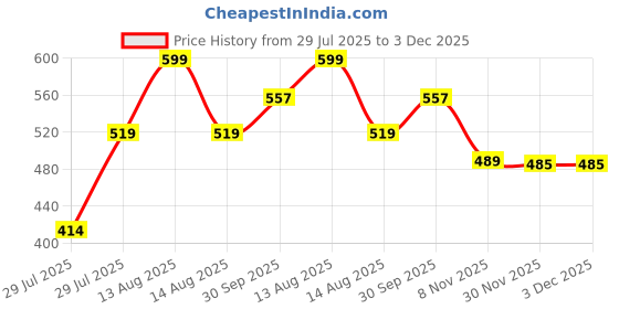 flipkart.com lky Hot Steel Puri Maker Hand Press Machine Roti/Chapati/Papad/Khakhra/Poori Presser Manual Dough Press lky Price History Graph from 29 Jul 2025 to 3 Dec 2025