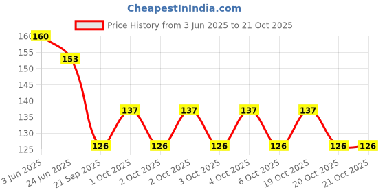 flipkart.com lky Women Multicolor Cosmetic Bag lky Price History Graph from 3 Jun 2025 to 20 Oct 2025