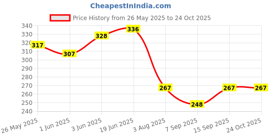 flipkart.com looknlvesports ll House Set with Baby Sister, Roller Skates, Crown, Slippers and 4 Sets of Fashion Dresses (Multicolor), Roller Skates, Crown, Slippers and 4 Sets of Fashion Dresses (Multicolor)e (White) looknlvesports Price History Graph from 26 May 2025 to 24 Oct 2025