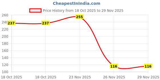 flipkart.com frokht ll Smartphones, Tablets, Laptop Touchpad | Compatible with PUBG, Finger Sleeve frokht Price History Graph from 18 Oct 2025 to 28 Nov 2025