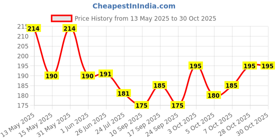 flipkart.com llakshdev Premium Cotton Handkerchiefs/Hanky/Napkin for men Pack of 6 ["White"] Handkerchief Price History Graph from 13 May 2025 to 30 Oct 2025