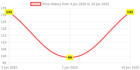 flipkart.com lifelong LLAR01 Ab Exerciser lifelong Price History Graph from 3 Jun 2025 to 10 Jun 2025