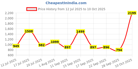 flipkart.com lifelong LLAR02 Ab Roller with Timer | Abdominal Exercise Fitness For Men & Women Ab Exerciser lifelong Price History Graph from 12 Jul 2025 to 10 Oct 2025