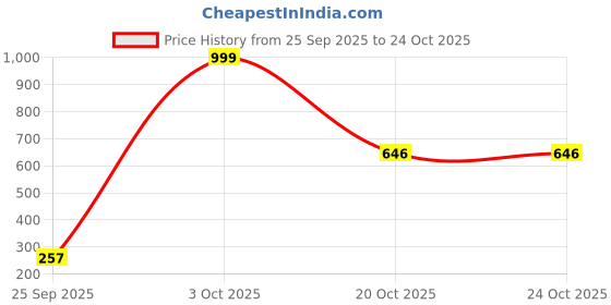 flipkart.com lifelong LLAW03 Red, Black Ankle Weight lifelong Price History Graph from 25 Sep 2025 to 22 Oct 2025
