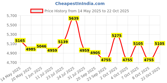 flipkart.com lifelong LLBC2002 Crew 20T 20 T (inch) Road Cycle lifelong Price History Graph from 14 May 2025 to 22 Oct 2025