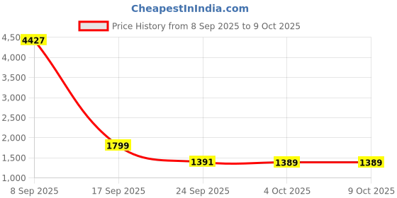 flipkart.com lifelong LLDS03 Gas Detector lifelong Price History Graph from 8 Sep 2025 to 9 Oct 2025