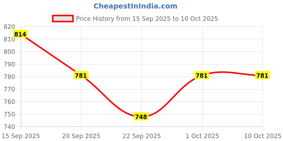 flipkart.com sg flash LLED Light and TV Backlight Tester,LED Strip Lamp Beads Repair Testing Tool Probe and Tester Electronic Hobby Kit sg flash Price History Graph from 15 Sep 2025 to 10 Oct 2025