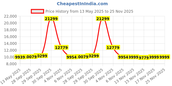 flipkart.com lifelong LLF199 Fit Pro Exercise Spin Bike Upright Stationary Exercise Bike lifelong Price History Graph from 13 May 2025 to 25 Nov 2025