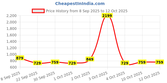 flipkart.com lifelong LLFAH01 Adjustable Mountain Bike Cycle Helmet with Padding & Detachable Visor Cycling Helmet lifelong Price History Graph from 8 Sep 2025 to 12 Oct 2025