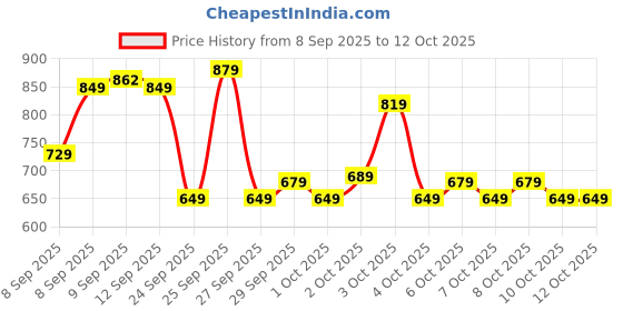 flipkart.com lifelong LLFAH06 Adjustable Mountain Bike Cycle Helmet with Padding & Detachable Visor Cycling Helmet lifelong Price History Graph from 8 Sep 2025 to 12 Oct 2025