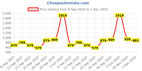 flipkart.com lifelong LLFAH07 Adjustable Mountain Bike Cycle Helmet with Padding & Detachable Visor Cycling Helmet lifelong Price History Graph from 8 Sep 2025 to 1 Dec 2025
