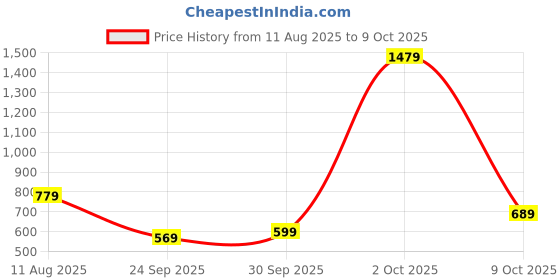 flipkart.com lifelong LLFAH08 Adjustable Mountain Bike Cycle Helmet with Padding & Detachable Visor Cycling Helmet lifelong Price History Graph from 11 Aug 2025 to 9 Oct 2025