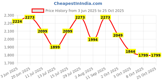 flipkart.com lifelong LLGRMS901 1250 W Garment Steamer lifelong Price History Graph from 3 Jun 2025 to 25 Oct 2025