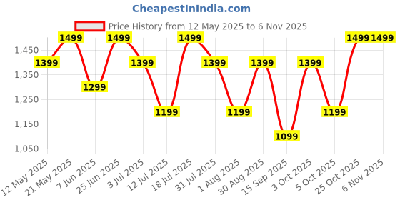 flipkart.com lifelong LLGS118 ISI Certified Glass Manual Gas Stove lifelong Price History Graph from 12 May 2025 to 3 Nov 2025
