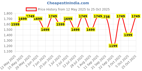 flipkart.com lifelong LLGS602 Glass Automatic Gas Stove lifelong Price History Graph from 12 May 2025 to 25 Oct 2025