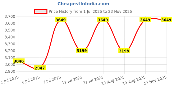 flipkart.com lifelong LLHF21. with 360 Degree Hot Air Circulation Technology Air Fryer lifelong Price History Graph from 1 Jul 2025 to 22 Nov 2025