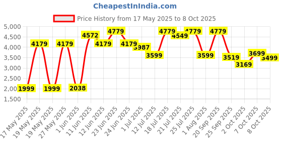 flipkart.com lifelong LLHF421 1400W with Timer Selection and Fully Adjustable Temperature Control |Fry, Grill, Roast, Reheat, and Bake, Fryo Air Fryer lifelong Price History Graph from 17 May 2025 to 8 Oct 2025