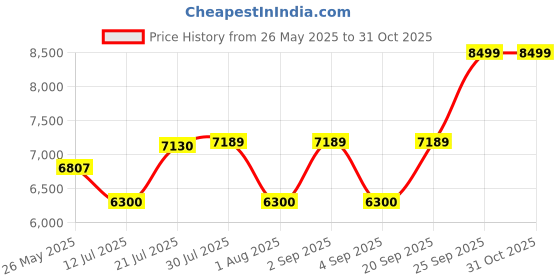 flipkart.com lifelong LLHFD722 Air Fryer lifelong Price History Graph from 26 May 2025 to 30 Oct 2025