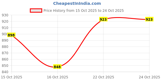 flipkart.com moringa Llight Up Curtain moringa Price History Graph from 15 Oct 2025 to 22 Oct 2025