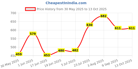 flipkart.com llika My Quiet Book for toddlers 1-3 -cloth books for babies 6-12 month old. Farm llika Price History Graph from 30 May 2025 to 12 Oct 2025