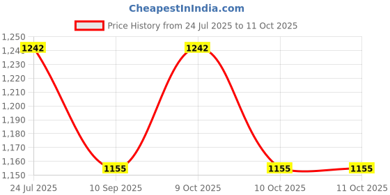 flipkart.com llika My Quiet Book for toddlers- cloth books for babies. Forest+Yellow llika Price History Graph from 24 Jul 2025 to 11 Oct 2025