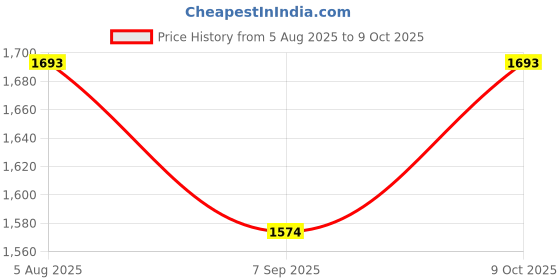flipkart.com llika My Quiet Book for toddlers- cloth books for babies. Jungle+Forest+Ocean llika Price History Graph from 5 Aug 2025 to 9 Oct 2025
