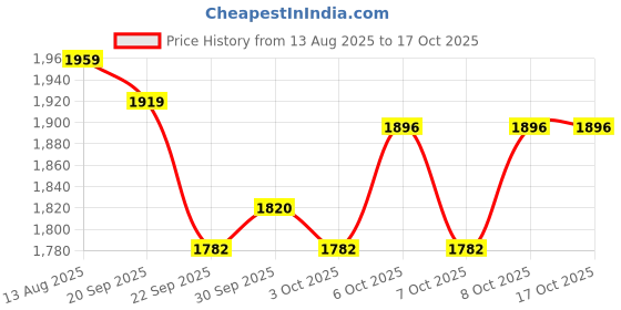 flipkart.com lifelong LLKS04 Kick Scooter with 3 Changeable Base (Max User Weight: 25Kg) for 3-6 yrs Kids Scooter lifelong Price History Graph from 13 Aug 2025 to 16 Oct 2025